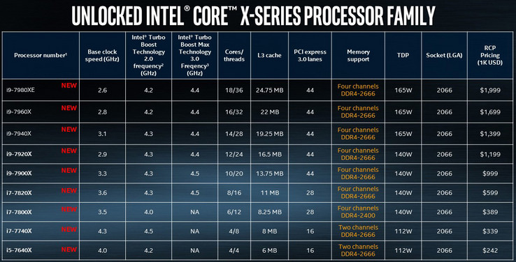 Intel has also released an official CPU chart. (Source: Intel)