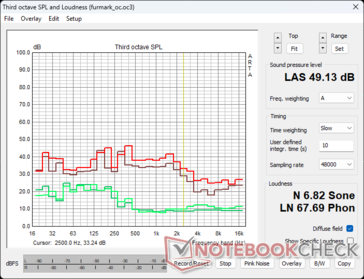 RTX 4090 FE fan noise profile in FuMark stress: Green - Ambient/Idle, Brown - 100% PT, Red - 133% PT OC