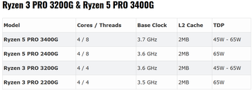 Ryzen PRO G-Series (Source: Tom's Hardware)
