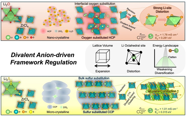 Low-cost solid state battery electrolyte structure. (Image source: KAIST)
