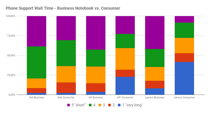 Phone support: wait times consumer vs. business