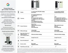 Google Pixel 7 Pro and Pixel 7 leaked specs sheets October 2 (Source: 9to5Google)
