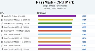 PassMark single-thread performance laptop chart. (Image source: PassMark)