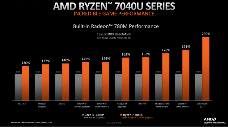 AMD Ryzen 7 7840U vs Intel Core i7-1360p gaming performance (image via AMD)
