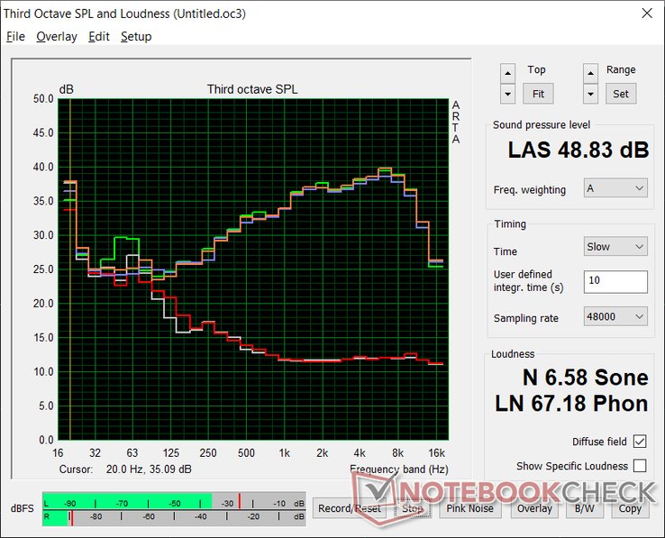 Fan noise profile (White: Background, Red: System idle, Blue: 3DMark 06, Orange: Witcher 3, Green: Prime95+FurMark stress)