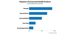 Connected health in the home is on the rise. (Source: Parks Associates)