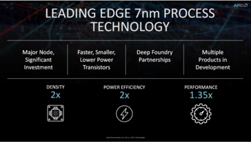 The 7nm process affords higher densities, performance, and power efficiency. (Source: AMD)