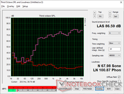 Pink noise at maximum volume shows a steep falloff at around 250 Hz