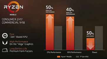 Ryzen Mobile APUs feature an on-die Zen CPU and a Vega GPU. (Source: PC Perspective)