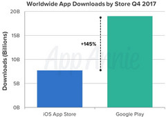 Global app downloads by store in Q4 2017 (Source: App Annie)