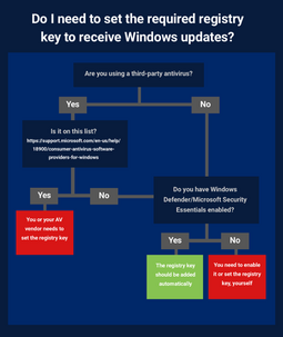 Flowchart to check if you need to set a registry key to receive Meltdown and Spectre mitigation from Microsoft. (Source: Barkly Blog)