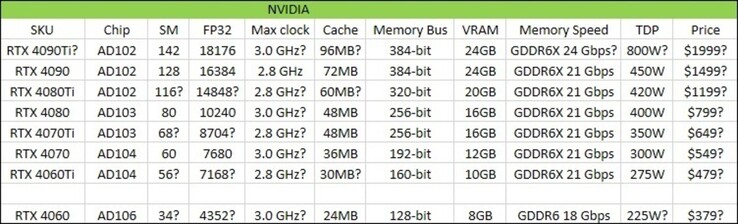 Nvidia GeForce RTX 40 chart. (Image source: @Kepler_L2)