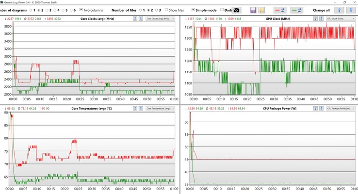 CPU und iGPU data stress test (red: Performance, green: Balanced)
