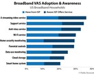 Broadband service awareness and uptake in the US. (Source: Parks Associates)