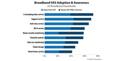 Broadband service awareness and uptake in the US. (Source: Parks Associates)