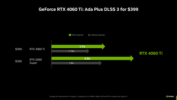 RTX 4060 Ti with and without frame generation. (Source: Nvidia)
