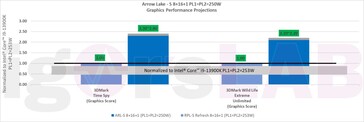 Intel Xe-LPG performance. (Source: igor'sLab/Intel)