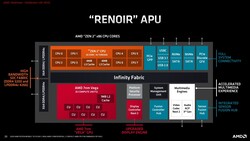 Ryzen 4000G has the same configuration as that of Ryzen 4000 for laptops. (Source: AMD)
