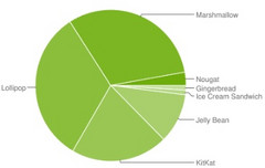 Google Android usage graph in early March 2017 shows Nougat nearing the 3 percent barrier
