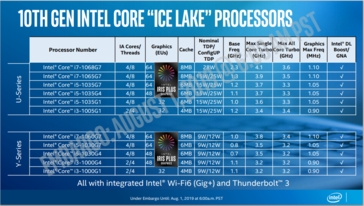 (Source: Intel) Note: Graphics max freq. should be in GHz.