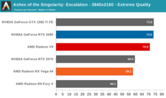 Radeon VII - Ashes: Escalation 4K Extreme. (Source: Anandtech)