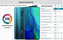 Oppo Reno 10x Zoom: More than another Sony IMX586 clone? (Image source: DxOMark)