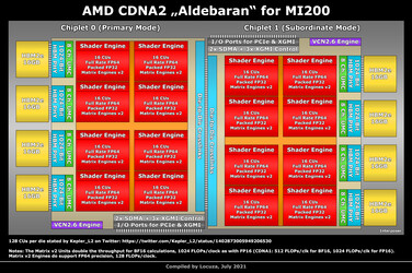 CDNA2 MI200 Aldebaran diagram (Image Source: Locuza)