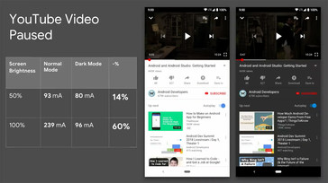 Power draw comparison between White and Dark Modes in YouTube. (Source: Android Dev Summit 2018)