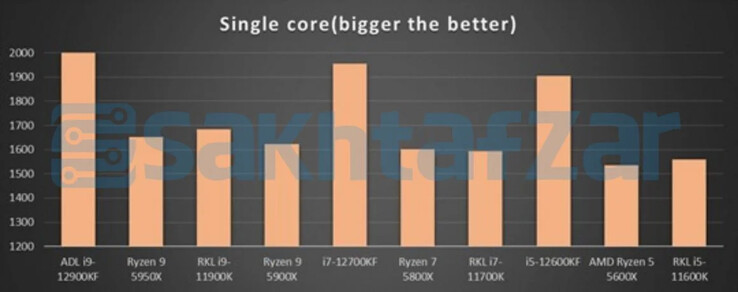 CB R23 single core test (Image Source: Sakhtafzarmag)