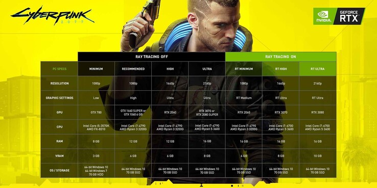 System requirements are high for Cyberpunk 2077 on the PC. (Image source: NVIDIA)