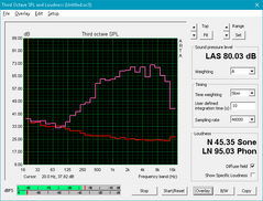 GS43VR (Red: System idle, Pink: Pink noise)