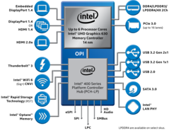Intel 10th gen vPro U-series chipset diagram. (Source: Intel)