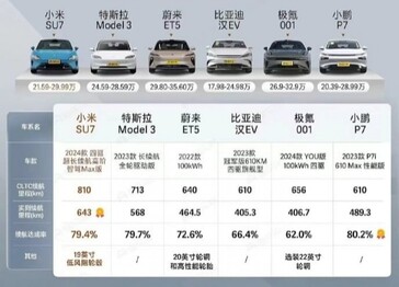 Xiaomi SU7 real-world range. (Source: Dongchendi via CarNewsChina)