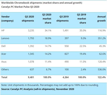 Growth and market share for Chromebooks. (Source: Canalys)