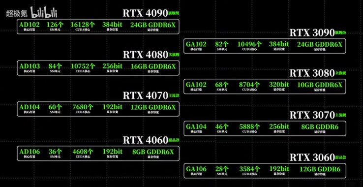 RTX 40 series GPU specs. (Image Source: @BullsLab on Twitter via Bilibili)