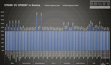 Core i9-13900K 3DMark and gaming performance chart. (Source: Extreme Player)
