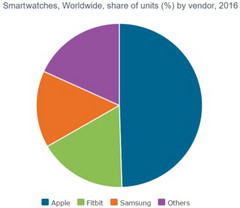 Canalys&#039; smartwatch sales by vendor in 2016