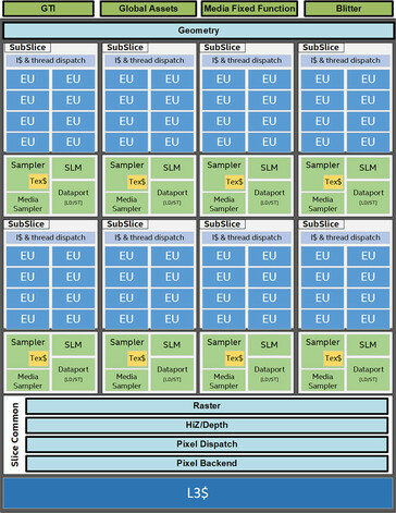 The driver INF list, along with the architecture of a top-end Intel Gen11 GPU. (Source: TechPowerUp)