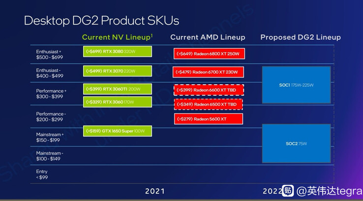 Intel DG2 placement with respect to Nvidia Ampere and AMD RDNA 2. (Image Source: 无限度XUR on Baidu via Videocardz