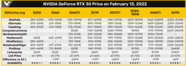 Nvidia RTX 3000 prices. (Image source: VideoCardz and 3DCenter)