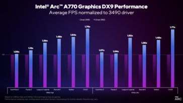 Intel Arc driver version 3959 vs 3490 performance (image via Intel)