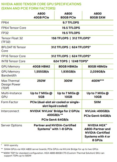 A800 versions and specs (Image Source: Videocardz)