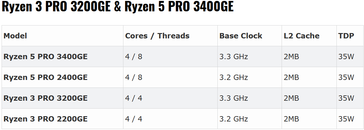 Ryzen PRO GE-Series(Source: Tom's Hardware)