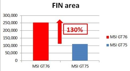The GT76's fin surface area is 130% higher than last year's GT75.