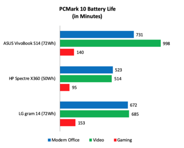 PCMark 10 battery life runtimes for a few Intel-based notebooks. (Image Source: @Cat_Merc on Twitter)