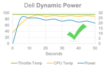 Dynamic Power Mode implements dynamic power limits without exceeding the throttle limit. (Source: Dell)