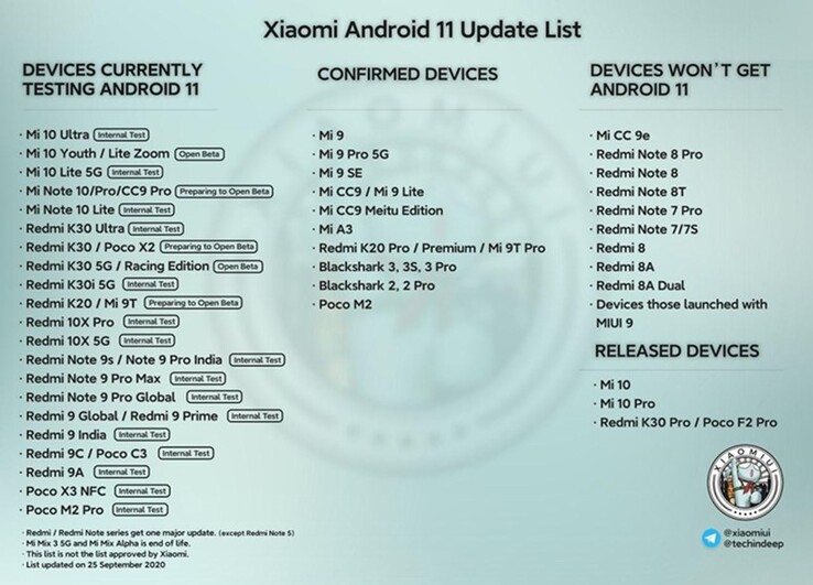 Latest Android 11 list. (Image source: @erdilS via PiunikaWeb)