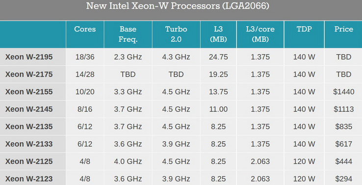 A closer look at the specs reveals the similarities between these CPUs and the Core i9 models. (Source: Anandtech)