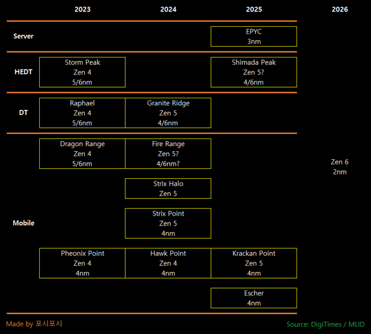AMD processor roadmap through 2026 combining DigiTimes and MLID info (Image Source: @harukaze5719)
