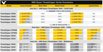 Expected Threadripper 3 core counts and TDP specs. (Source: Videocardz)